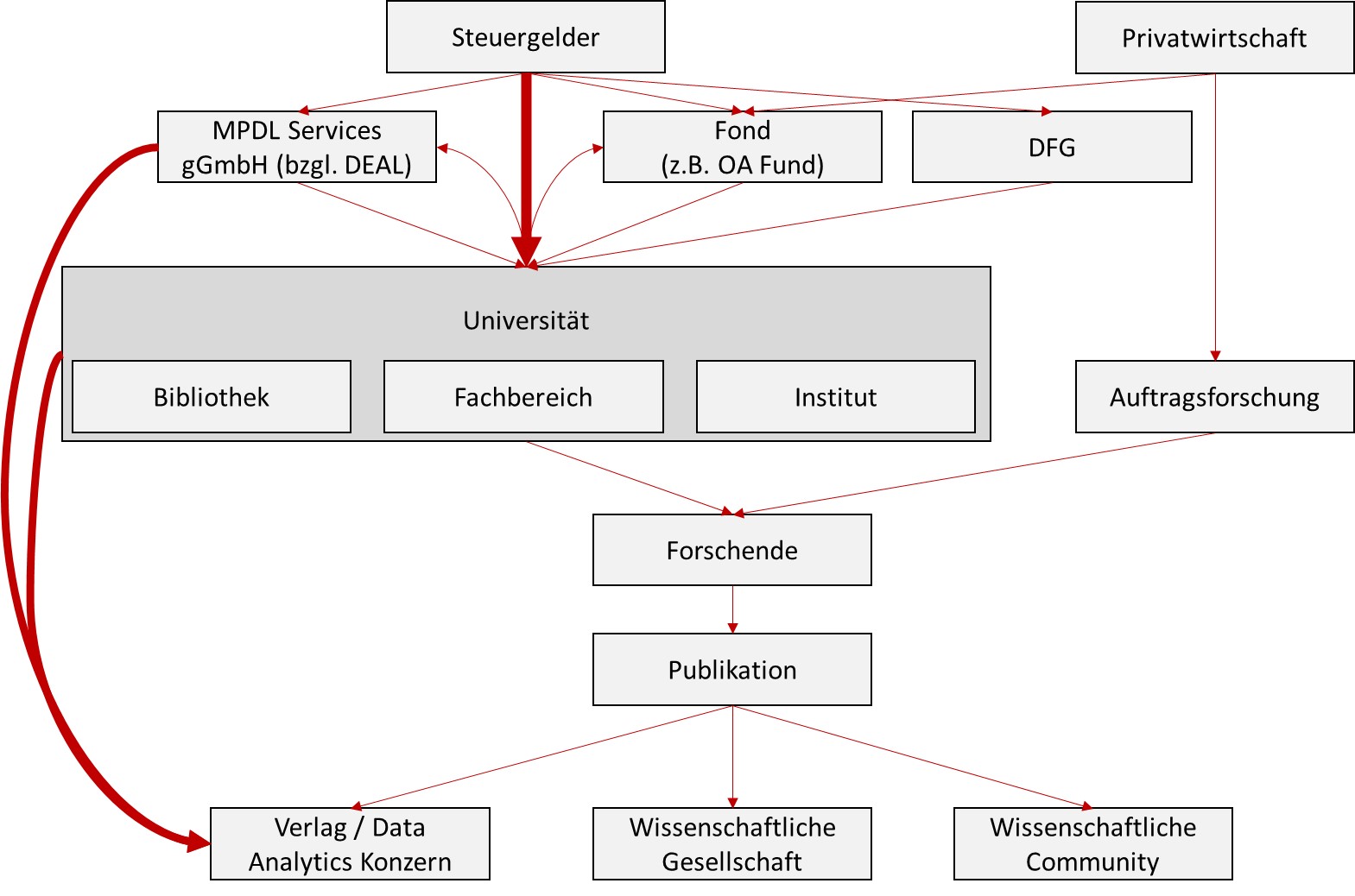 Geldfluss im Publikationsprozess: Beschreibung des Geldflusses bei kostenpflichtigen Publikationen in der Wissenschaft. Der Großteil des Geldes stammt dabei aus Steuergeldern und geht an die Verlage bzw. Data Analytics Konzerne. Dicke Pfeile bezeichnen die häufigsten Wege.